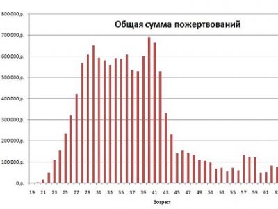 Диаграмма из блога navalny.livejournal.com